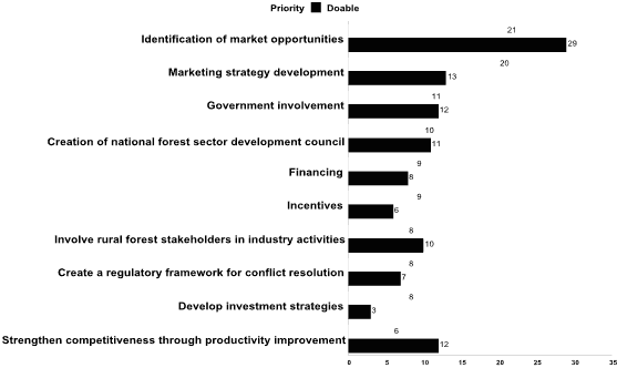 Bar chart of respondents rating marketing recommendations as priority or doable.