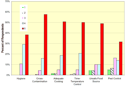 Ranking of Food Safety Issues