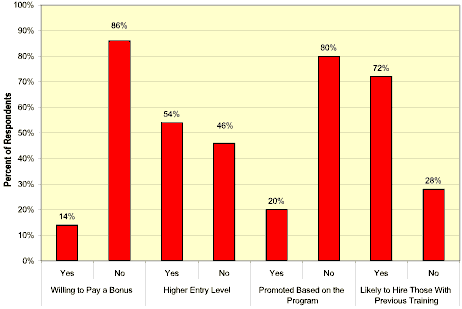 Value of Training