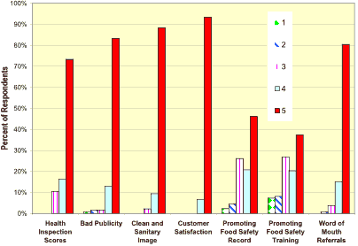 Importance of Various Factors on Public Image of Business: Ranked from 1 to 5, with 5 Being the Most Important