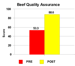 Beef Quality Assurance Assessment scores -- pretest = 53.3; post-test = 88.6.