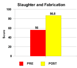 Slaughter and Fabrication Assessment scores -- pretest = 56; post-test = 86.8.
