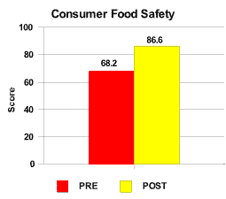 Consumer Food Safety Assessment scores -- pretest = 68.2; post-test = 86.6.