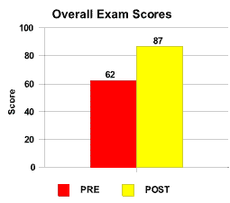 Results for the Entire Assessment scores -- pretest = 62; post-test = 87.