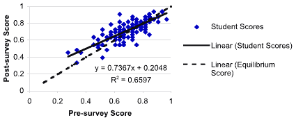 A graph of student pre-survey scores versus post-survey scores. The Correlation is approximately 0.7.