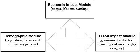 Economic, demographic, and fiscal modules are interrelated.