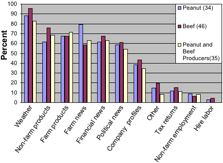 Weather information, product information as well as farm, financial and political news were sought by over 50% of respondants.