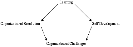 The Action Learning and Research Framework can be represented as learning contributing to organizational resolution and self development with both contribute to organizational challenges.