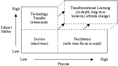 A 4-quadrant model with subject matter on the y-axis and process on the x-axis. At the high end of both subject matter and process is transformational learning, which is in-depth, long term change in behavior and attitude changes.