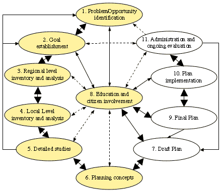 #1: Problem/opportunity identification; #2: goal establishment; #3 and #4: Regional and local level inventory and analysis; #5: detailed studies; #6: planning concepts; #7: draft plan; #8: education and citizen involvement; #9: final plan; #10: implementation; #11: administration and evaluation.