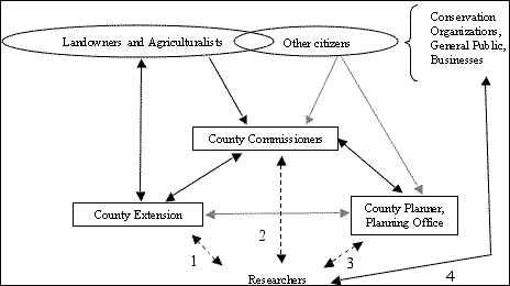 A representation of communication between landowners and other citizens and counter commissioners, County Extension, and planning offices.