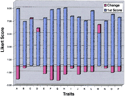 Bar graph of team effectiveness characteristics for the 4-H Team