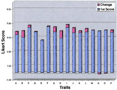 Bar graph of team effectiveness characteristics for the Nutrition & Food Safety Team