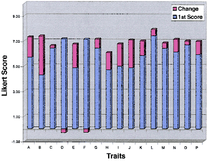 Bar graph of team effectiveness characteristics for the Profitable & Sustainable Agricultural Systems Team