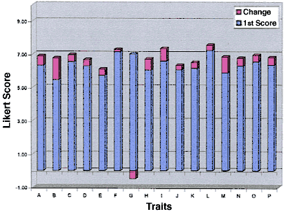 Bar graph of team effectiveness characteristics averaged for all teams