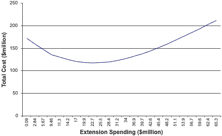 Total Cost as a Function of Extension Spending