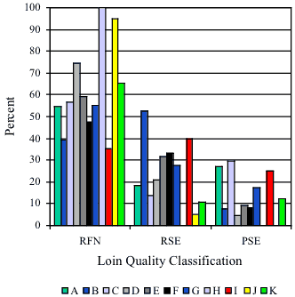 Percentage of Pork Loins Classified as Red, Firm, and Normal (RFN); Red, Soft, and Exudative (RSE); or Pale, Soft, and Exudative (PSE) by Producer