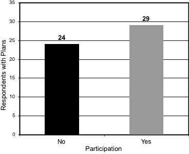 Extension Program Participation ("Yes", "No") Vis-à-vis Written Management Plan Use Among Survey Respondents