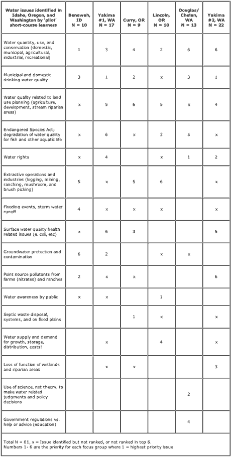 Table 2