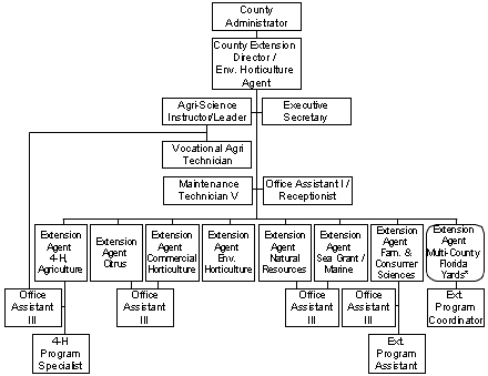 An organizational chart from a typical county Extension office, including administrators, Extension agents, and office assistants.
