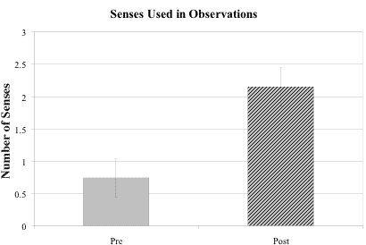 The number of senses used in observations increased from approximately .75 to 2.2 from pre- to post-administrations of the object description tool.