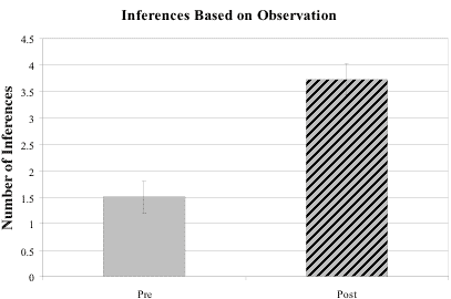 The total number of inferences based on observation increased from approximately 1.5 to 3.7.