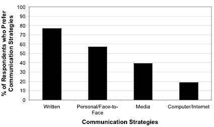 Over 75% of respondents stated a preference for written communication; less than 20% preferred the computer/Internet.