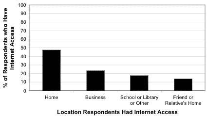 Nearly 50% of respondents have access to the Internet from home.