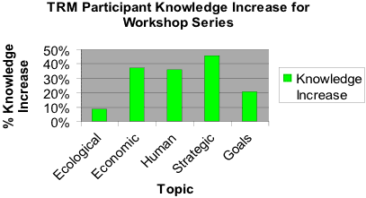 Participant knowledge increased over 40% in Strategic, over 30% in Economic and Human, about 20% in Goals, and nearly 10% in Ecologica.