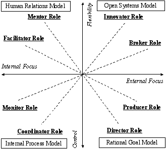 A line diagram depicting 2 dimensions, Internal vs. External Focus and Flexibility versus Control. Manager roles, Mentor, Facilitator, Monitor, Coordinator, Innovator, Broker, Producer, and Director, are fit within those dimensions.