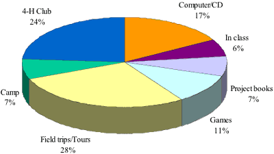A pie graph depicting 4-H participants' preferences for teaching delivery methods