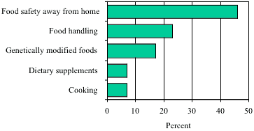 A bar graph depicting 4-H participants' interest in food safety topics