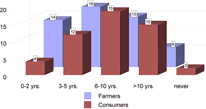 Bar graph depicting responses for farmers and consumers when asked to predict how long it will take to accept government approved biotechnology as an acceptable farm practice.