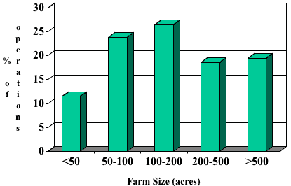 Bar graph of farm size in acres by percentage of operations