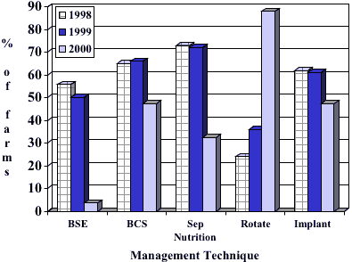 Bar graph of the management techniques by percentage of farms