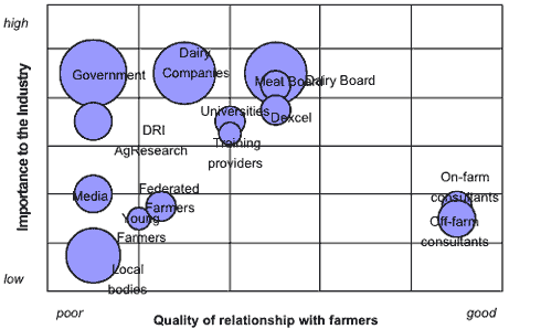 Diagram of importance to industry versus quality of relationship with farmers