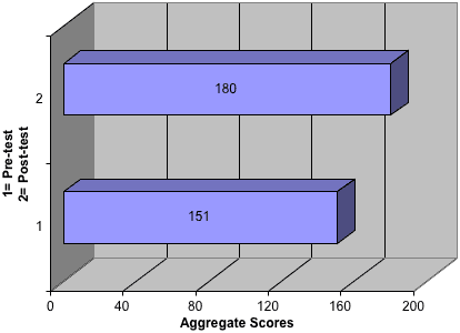 Bar graph of aggregate scores on pre- and post-tests; there is a 29 point increase in the post-test.