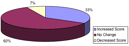 Pie chart showing that 33% of participants' score improved and 60% remained the same.