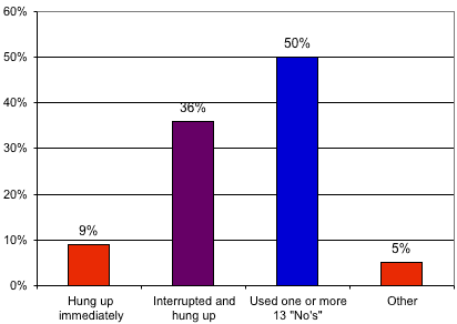 Bar graph of reactions in a role playing exercise; 50% used one or more of the "13 no's."