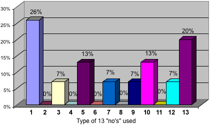 Bar graph of use of "13 no's" used by participants -- most used is #1, "sorry, I'm not interested."