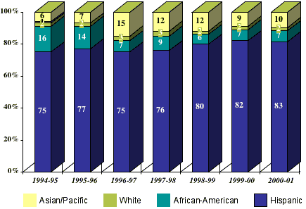 Bar graph of the distribution of Asian/Pacific, white, African-American, and Hispanic participants in the Los Angeles County EFNEP.