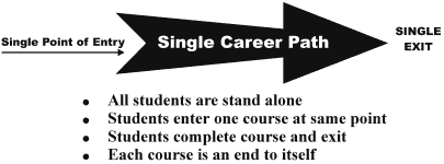 A single point of entry leading to a single career path