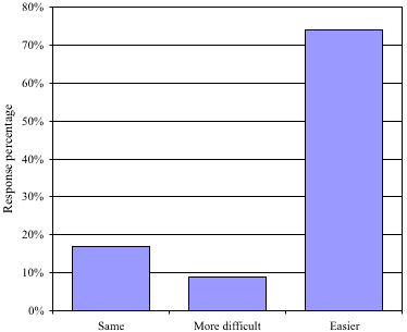 Bar graph of percentage who say that email has made their work more difficult, easier, or unchanged