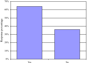 Bar graph of percentage whose email has been misinterpretted; over 60% say yes.