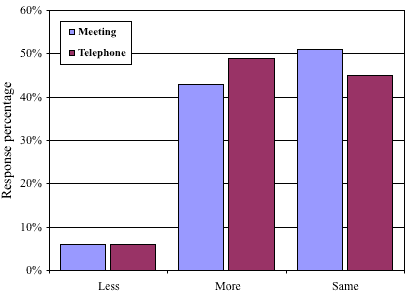 Bar graph comparing perception of aggressive tone in of email to phone and meeting