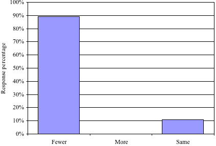 Bar graph of percentage of those who make fewer or more phone calls