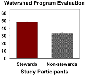 Bar graph of test scores on watershed knowledge