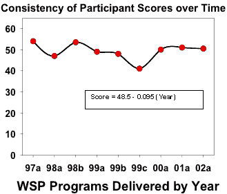 Consistency of participant scores over time
