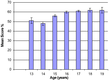 Bar graph of general knowledge score by participant age