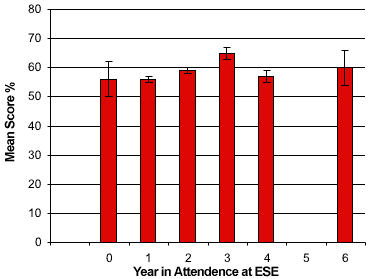 Bar graph of mean score by year in attendance